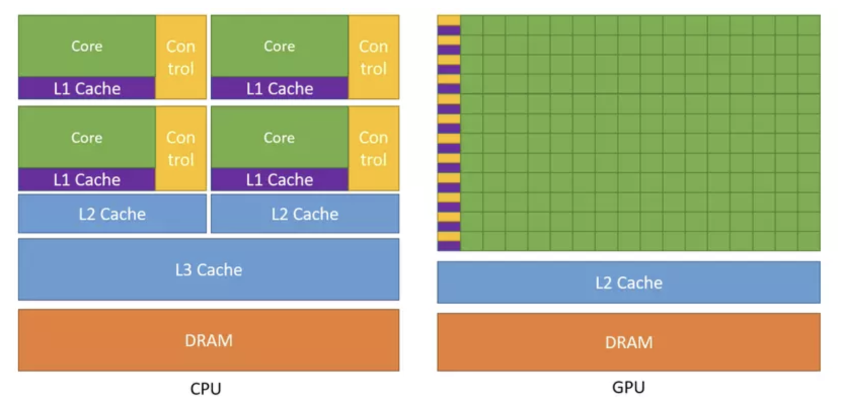 CPU vs. GPU layout